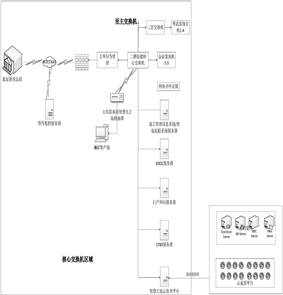 Scene visualization intelligent construction site management system based three-dimensional model