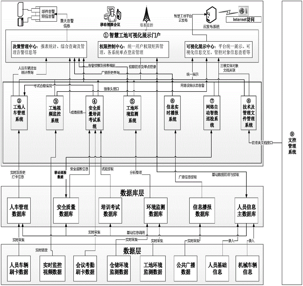 Scene visualization intelligent construction site management system based three-dimensional model