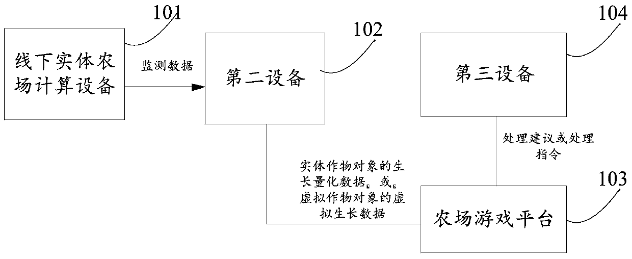 Data processing method and device