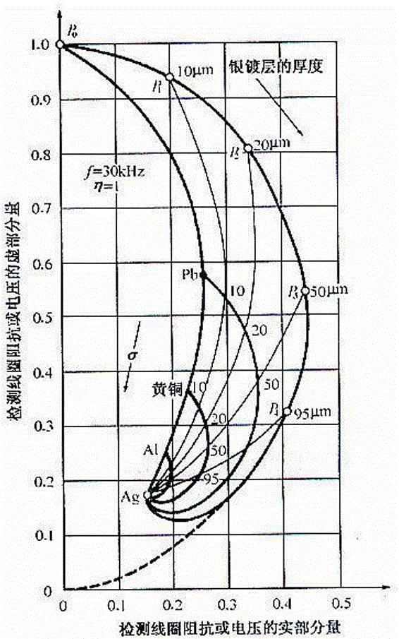 Measurement method of nonferromagnetic metal coating layer thickness on nonferromagnetic metal