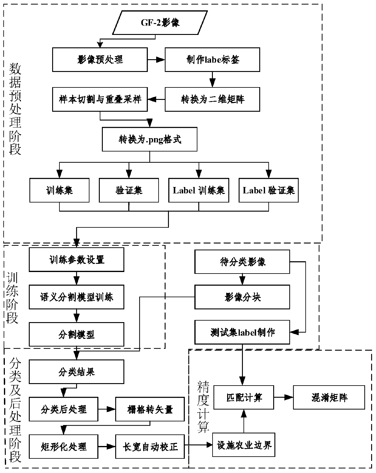 Agricultural facility remote sensing extraction method and device based on fine classification