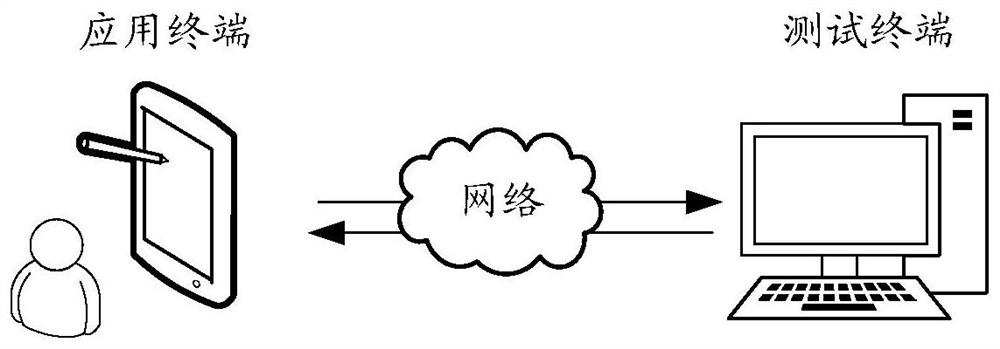 Applied test method, device, computer equipment and storage medium