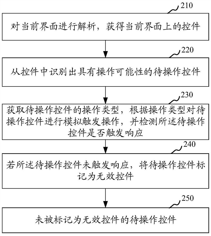 Applied test method, device, computer equipment and storage medium