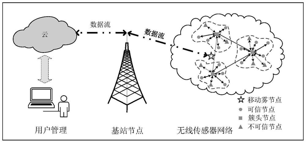 A Mobile Trusted Data Collection Method Based on Trust Value Utility in Sensor Networks