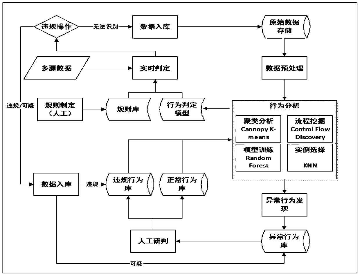 A method and system for discovering abnormal behavior based on big data machine learning