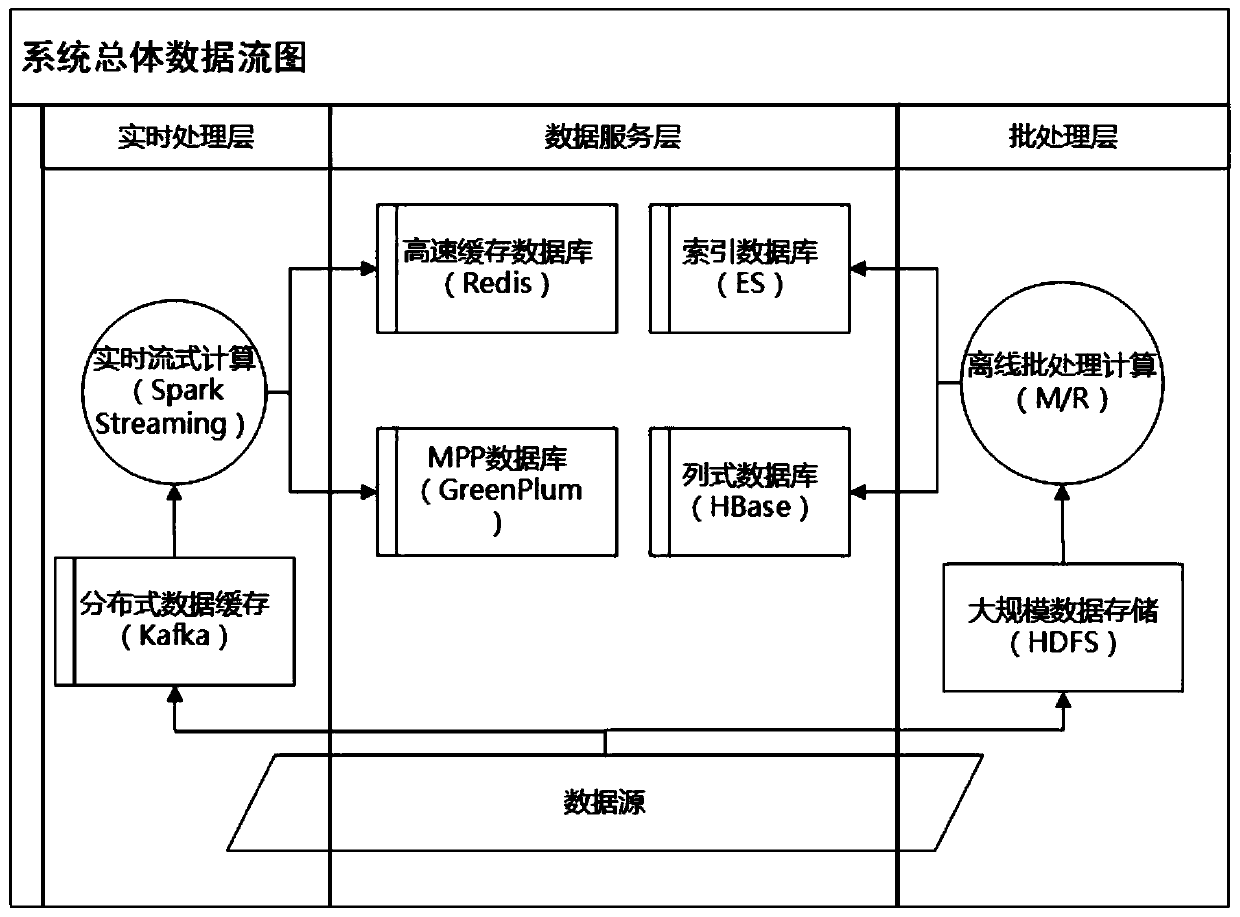 A method and system for discovering abnormal behavior based on big data machine learning