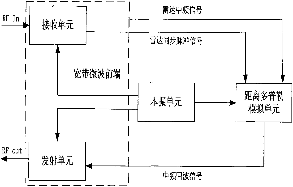 Broadband radar target simulation method and system