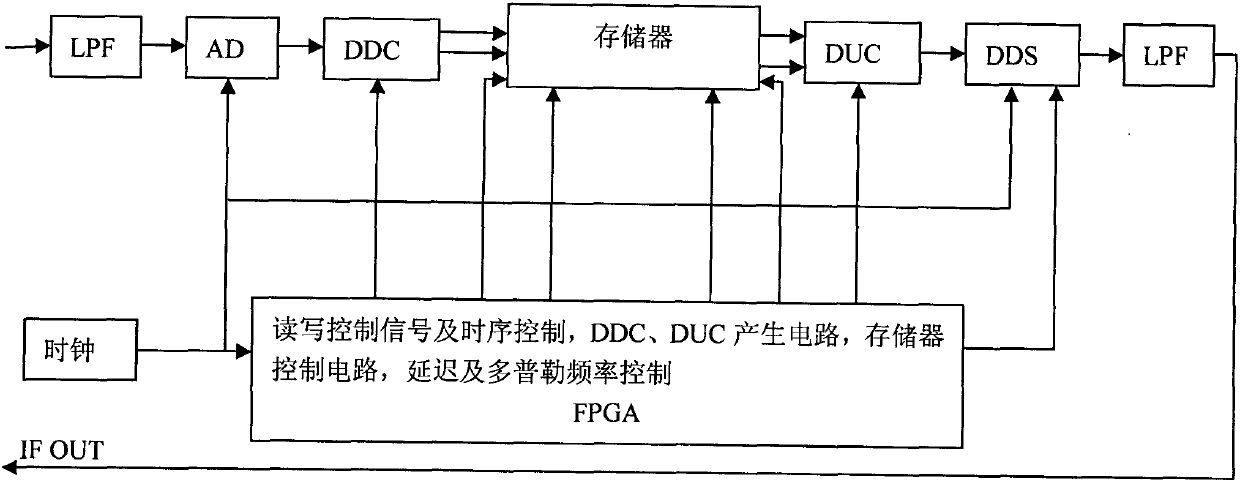 Broadband radar target simulation method and system