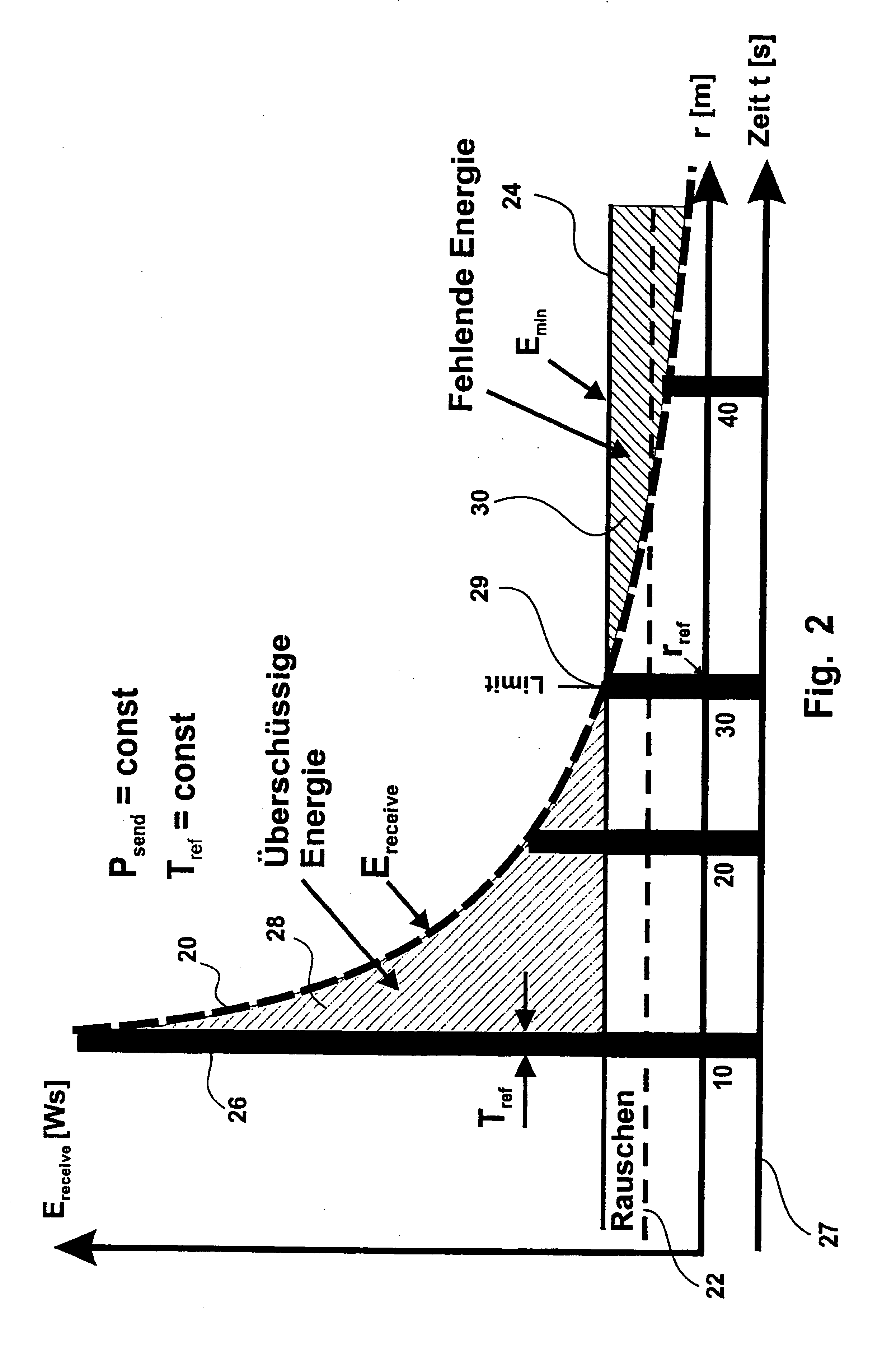 Information transmission with energy budget management