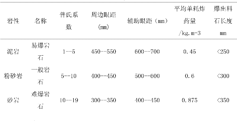 One-time blasting method for large section of rock roadway