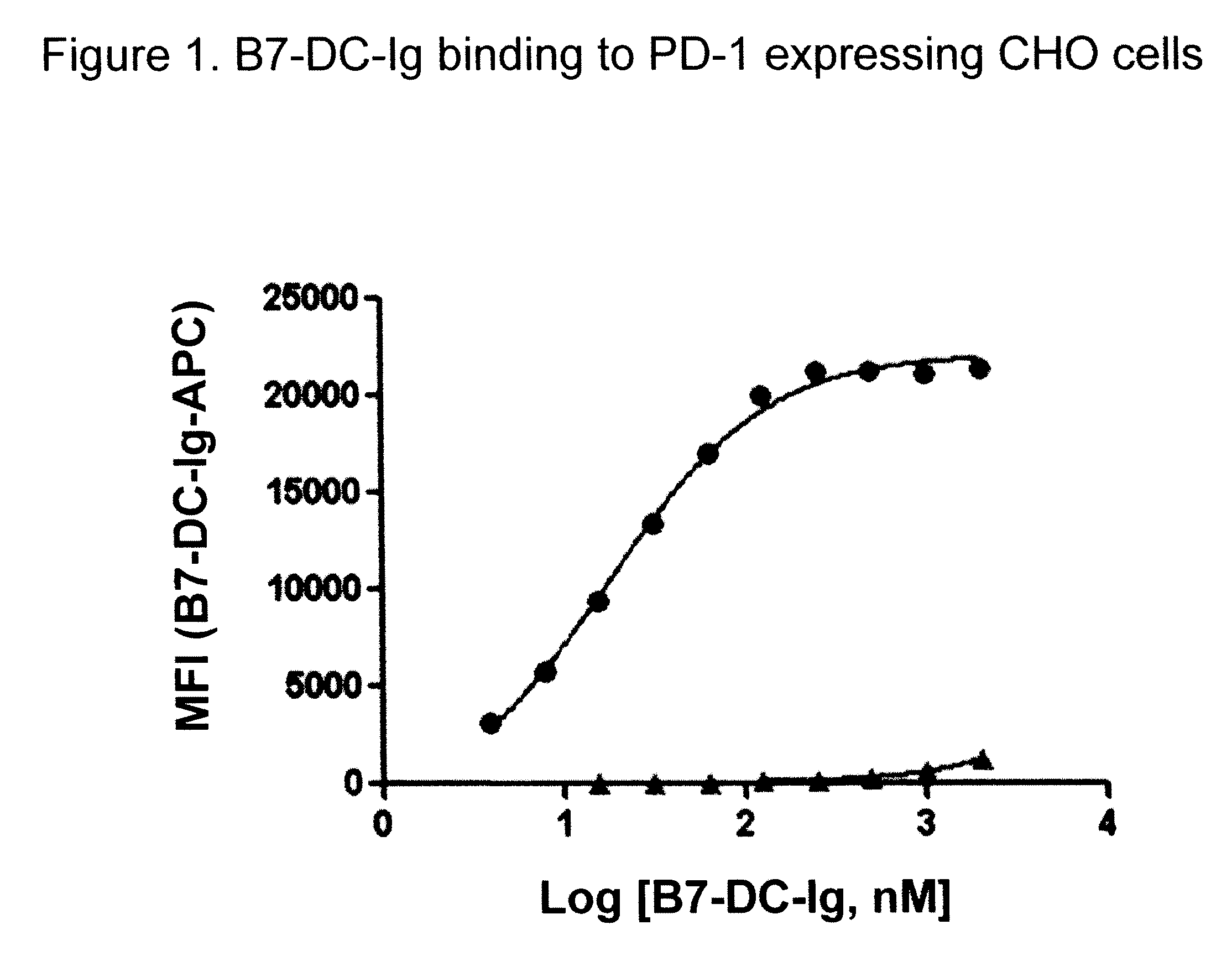 Compositions of pd-1 antagonists and methods of use