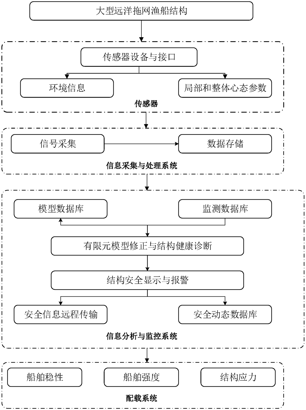 Monitoring system for stern gantry structure of large-scale ocean trawler