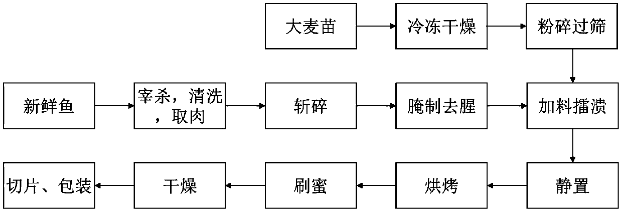 Barley leaf dried fish slice and preparation method thereof