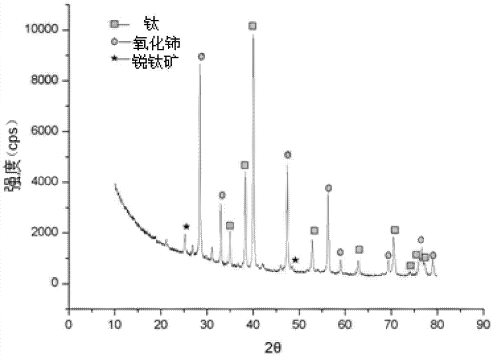 Preparation method for metal oxide modified nano-TiO2 film material