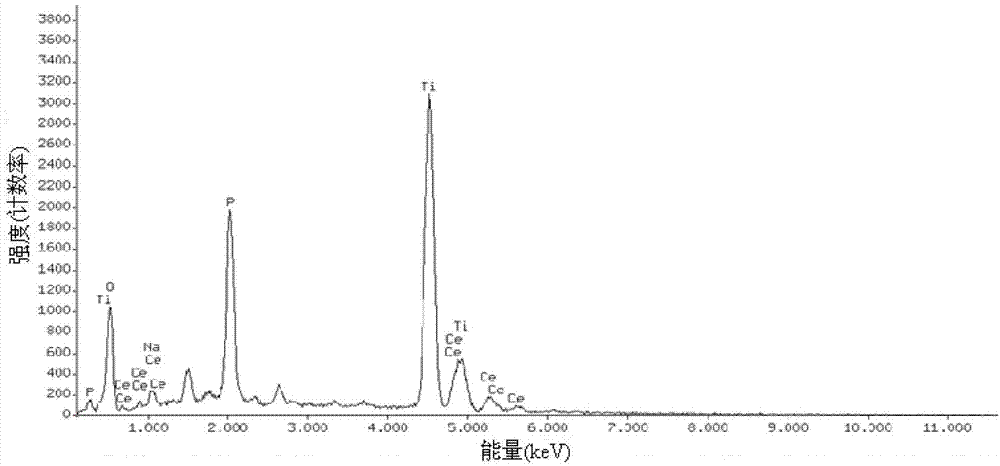 Preparation method for metal oxide modified nano-TiO2 film material