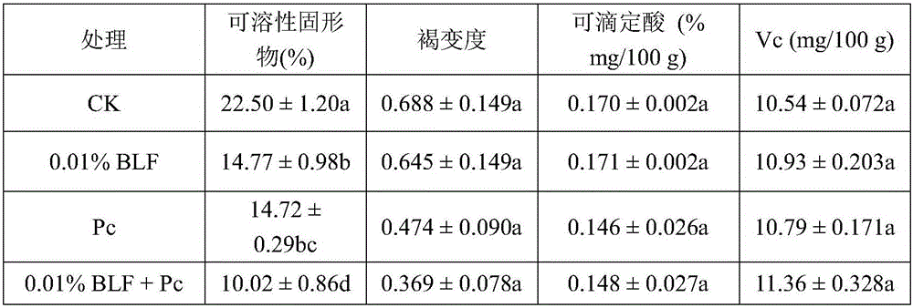 Method of bamboo leaf flavonoid combined with pichia caribbica to prevent and treat apple postharvest diseases