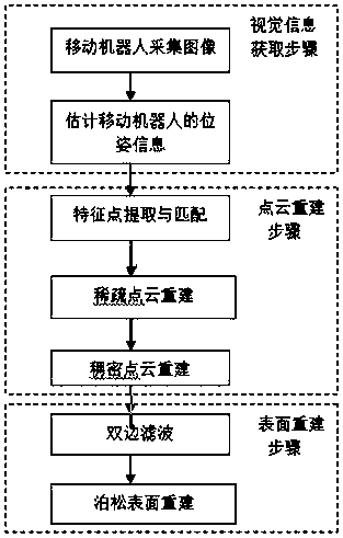 Three-dimensional scene reconstruction method and device based on vision SLAM