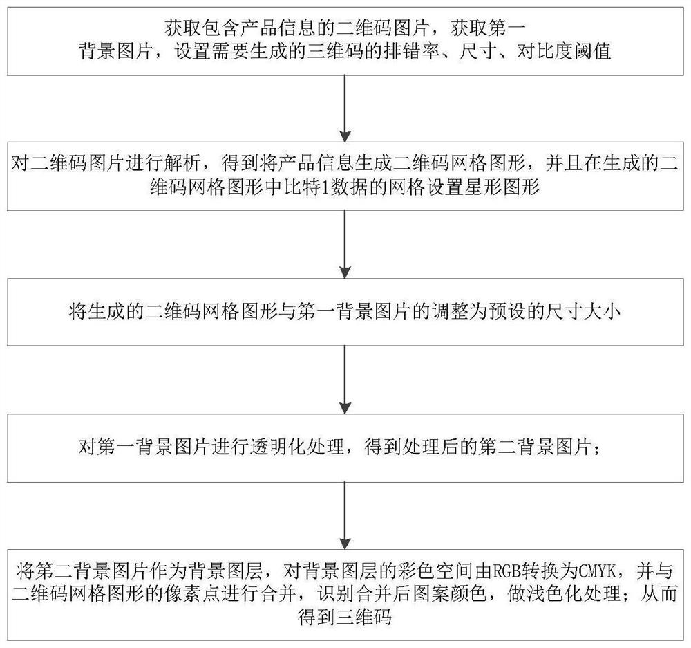 Generation method of star array three-dimensional code