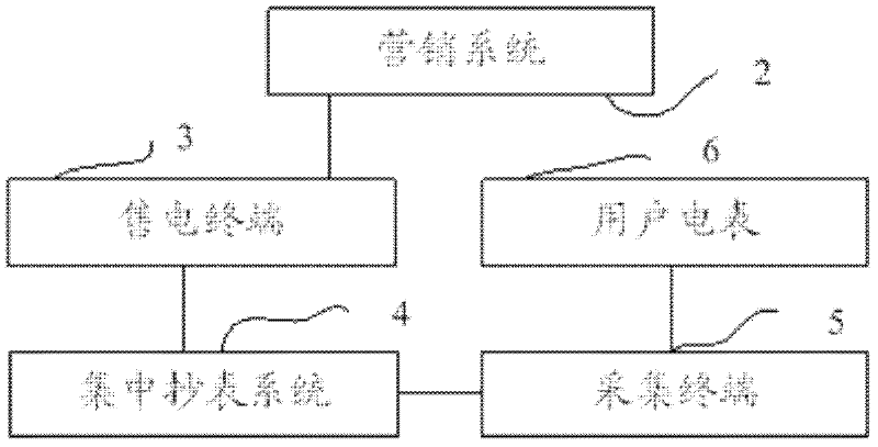 Charge control device, prepayment electricity selling system, electricity selling system and method thereof