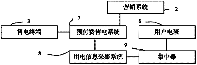 Charge control device, prepayment electricity selling system, electricity selling system and method thereof