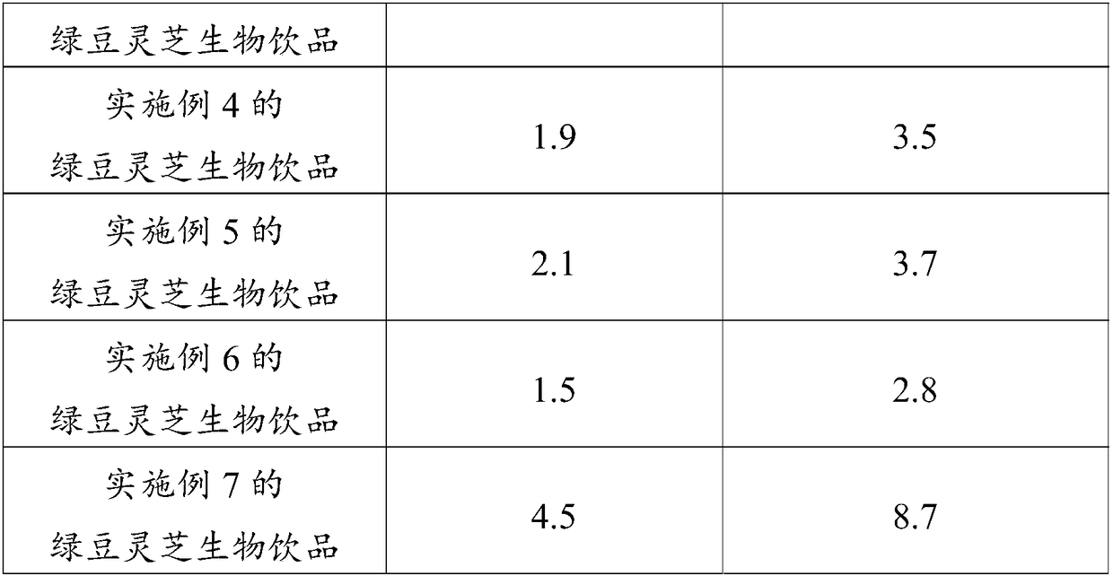 Biological beverage containing mung beans and ganoderma lucidum and preparation method thereof