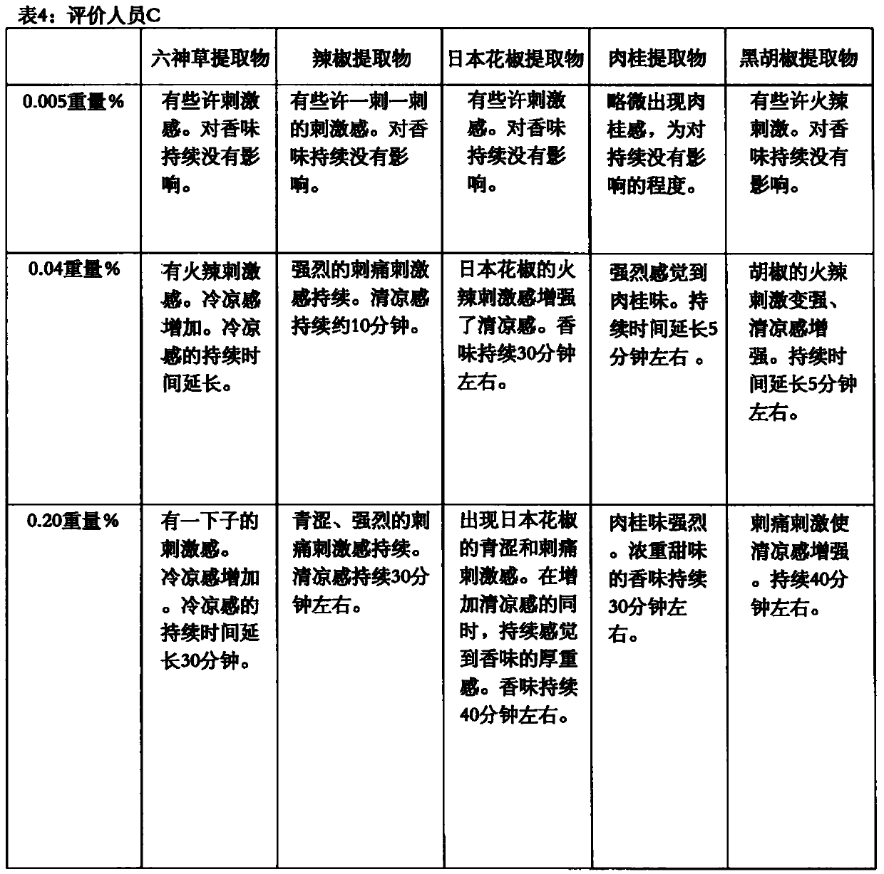 Spice extract-containing composition for oral cavity