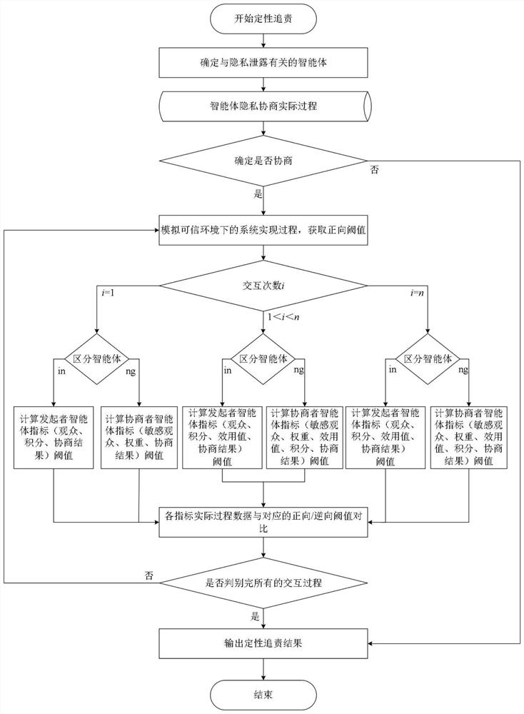 Intelligent agent behavior responsibility investigation method based on social network privacy negotiation system