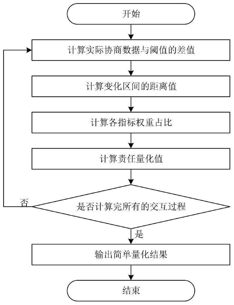 Intelligent agent behavior responsibility investigation method based on social network privacy negotiation system