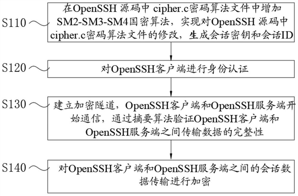 Method for realizing secure transmission of data based on SM2-SM3-SM4 cryptographic algorithm