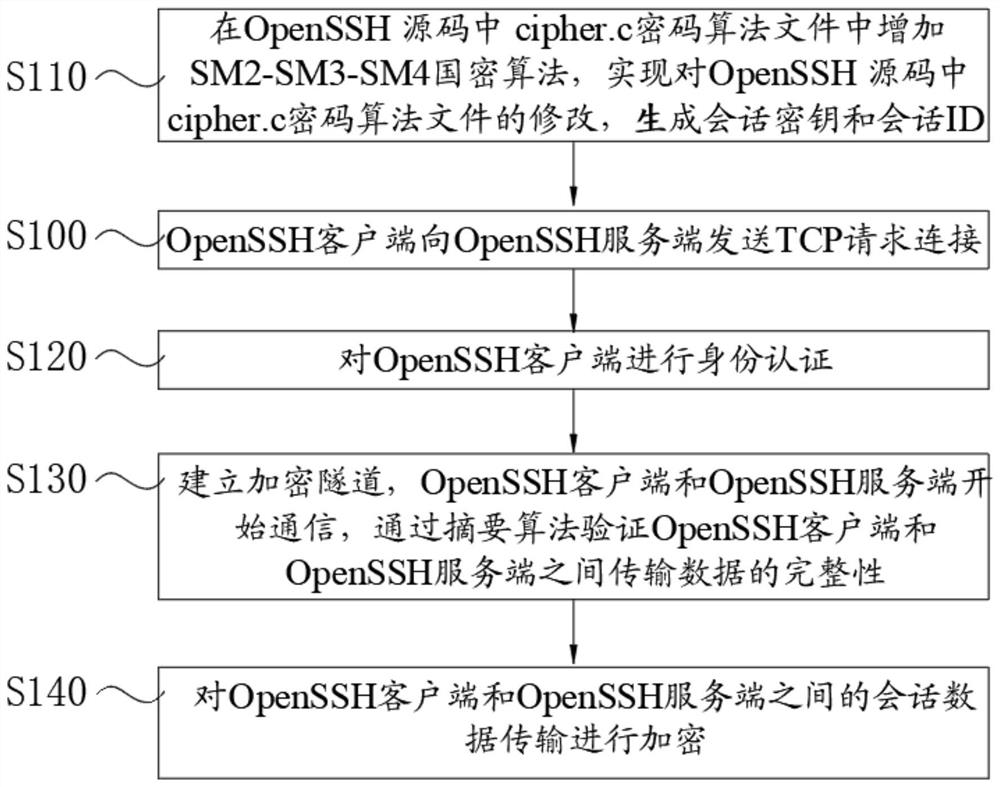 Method for realizing secure transmission of data based on SM2-SM3-SM4 cryptographic algorithm