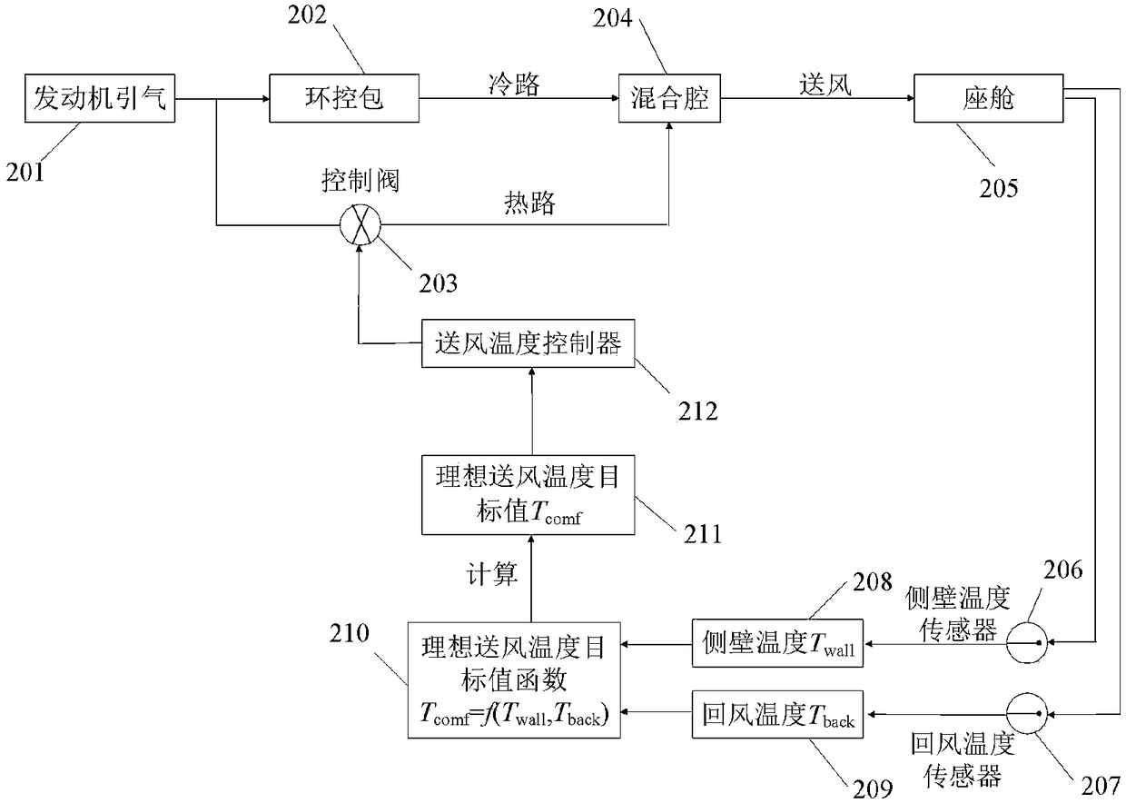 Passenger cabin temperature control method and system for manned aircraft