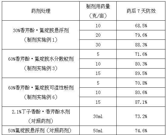 Carvacrol-fluazinam pesticide composition