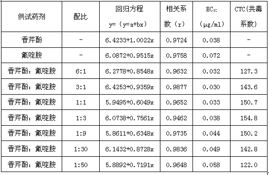 Carvacrol-fluazinam pesticide composition