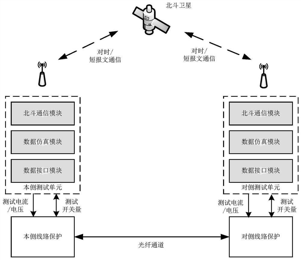 Optical fiber differential protection field simulation test system and method based on Beidou system