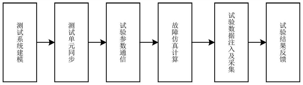 Optical fiber differential protection field simulation test system and method based on Beidou system