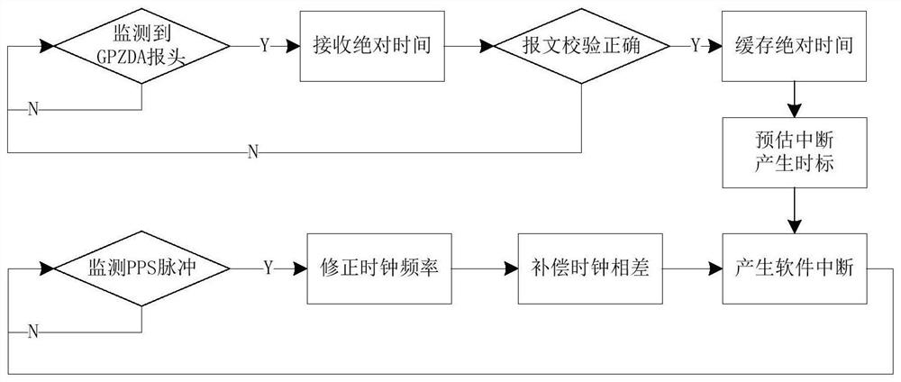 Optical fiber differential protection field simulation test system and method based on Beidou system