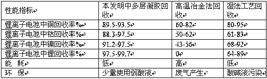 Multilayer gel material for lithium battery recycling and preparation method