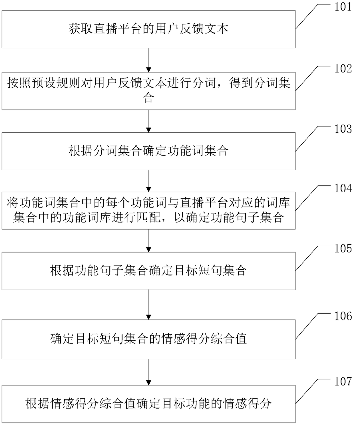 A method for calculating an emotion score and a related device