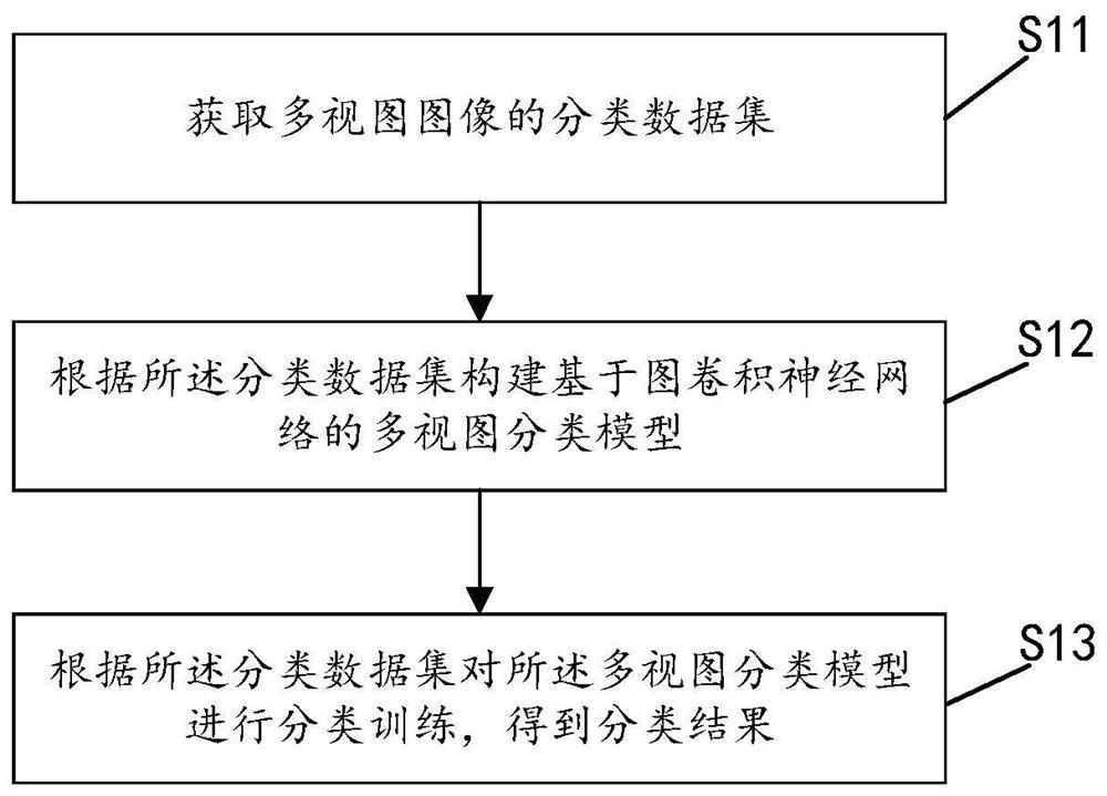 Multi-view image classification method and system, computer equipment and storage medium