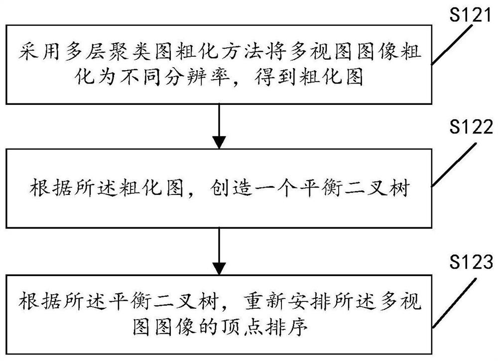 Multi-view image classification method and system, computer equipment and storage medium