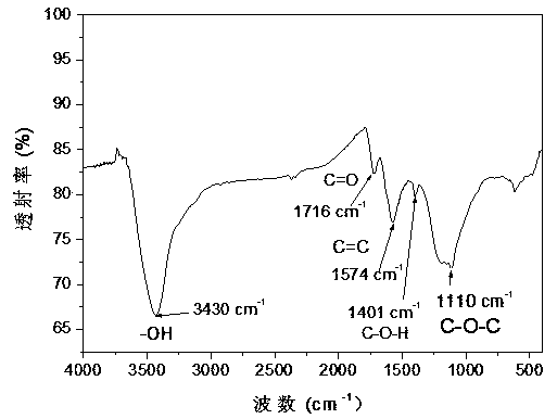 Method for adsorbing and separating low-concentration rare earth ions with oxidized graphene colloid