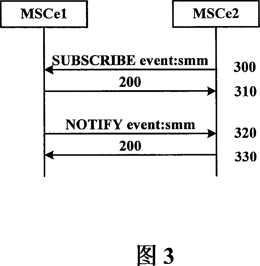 Method for realizing SIP signalling net management