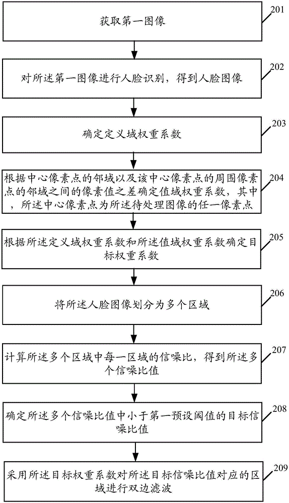 Image processing method and terminal