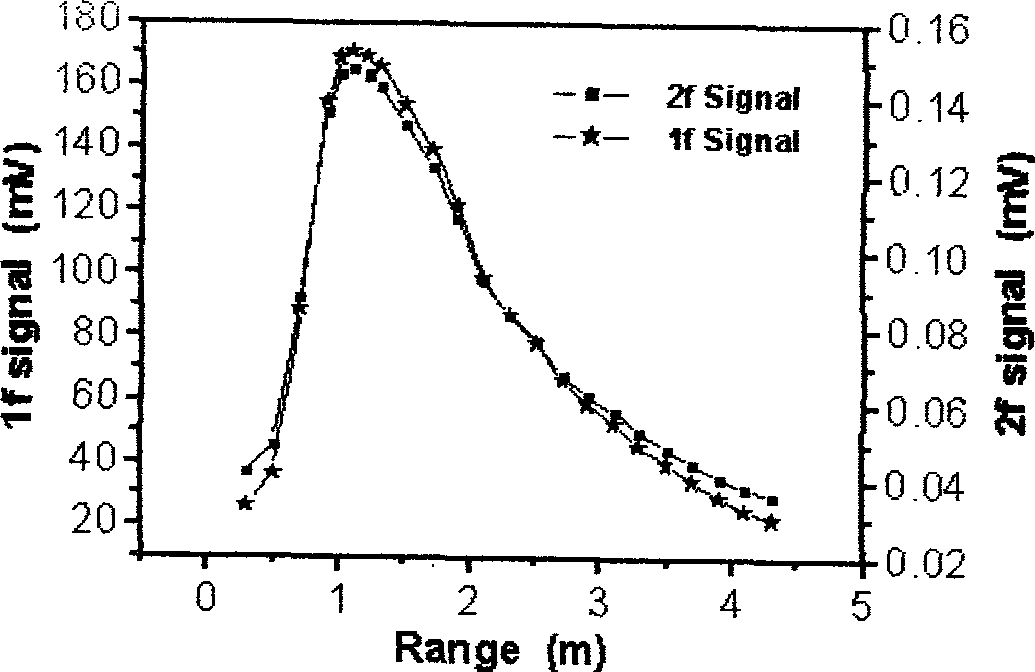 Method and appaatus for single-laser-sourceharmonic remote sensing gas detection