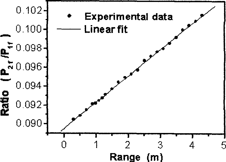 Method and appaatus for single-laser-sourceharmonic remote sensing gas detection