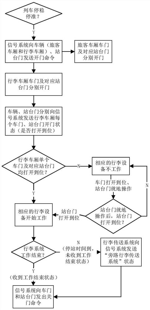 A method for automatic interaction between signaling system and baggage system of urban rail transit