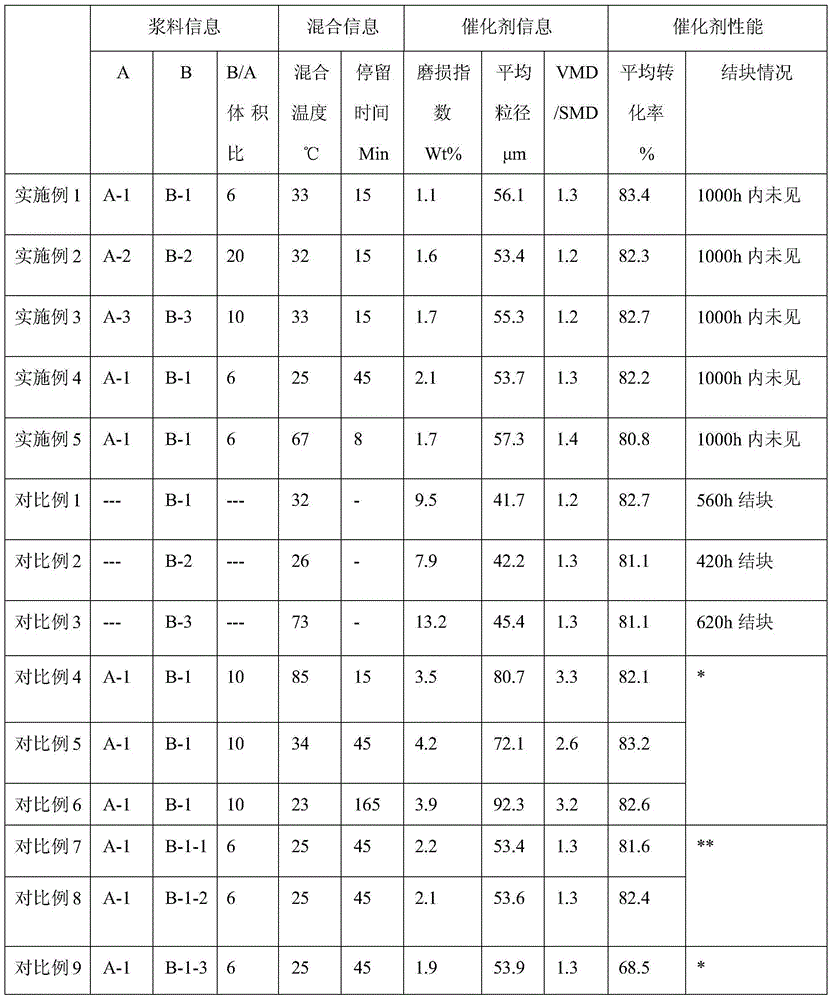 Preparation method of catalyst used for chlorine preparation, catalyst, and method used for preparing chlorine