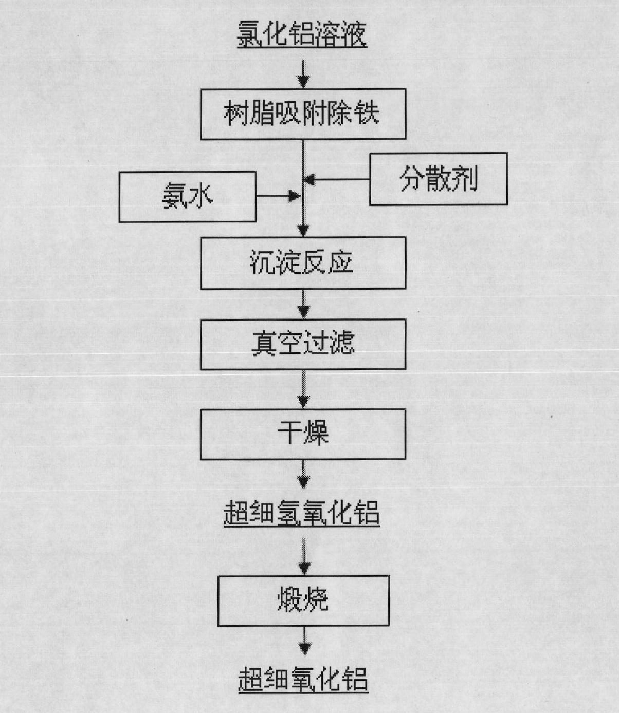 Method for producing superfine aluminum hydroxide and aluminum oxide by using solution of aluminum chloride