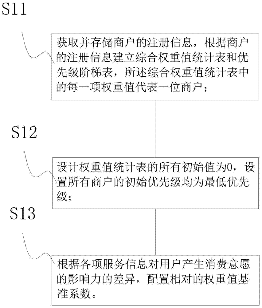 Method and system capable of controlling differential pushing of merchant service information