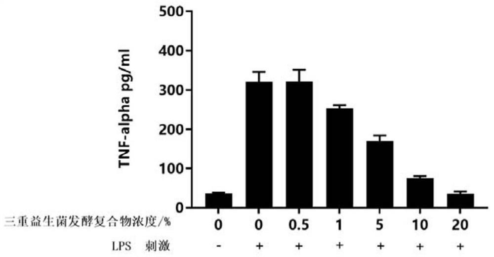 Preparation method and application of triple probiotic fermentation compound with anti-inflammatory effect